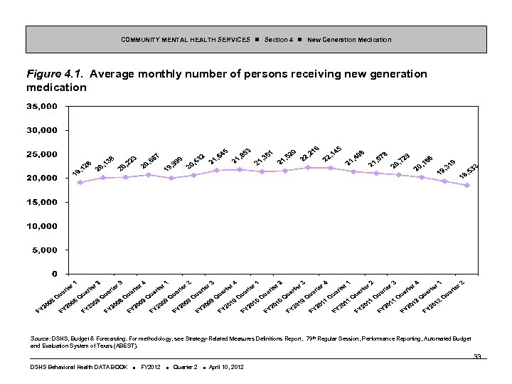 COMMUNITY MENTAL HEALTH SERVICES Section 4 New Generation Medication Figure 4. 1. Average monthly