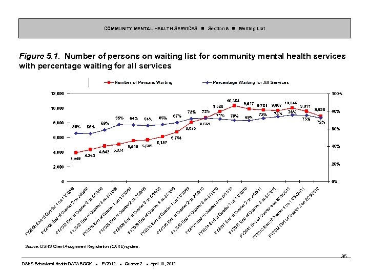 COMMUNITY MENTAL HEALTH SERVICES Section 5 Waiting List Figure 5. 1. Number of persons