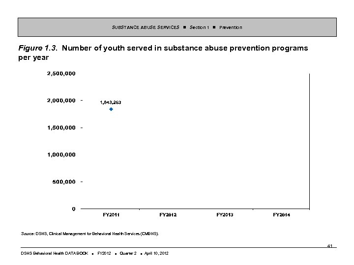 SUBSTANCE ABUSE SERVICES Section 1 Prevention Figure 1. 3. Number of youth served in