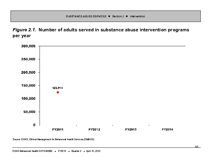 SUBSTANCE ABUSE SERVICES Section 2 Intervention Figure 2. 1. Number of adults served in