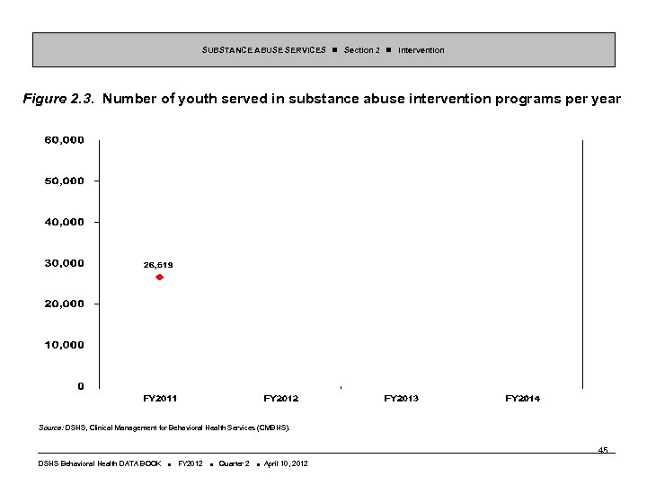 SUBSTANCE ABUSE SERVICES Section 2 Intervention Figure 2. 3. Number of youth served in