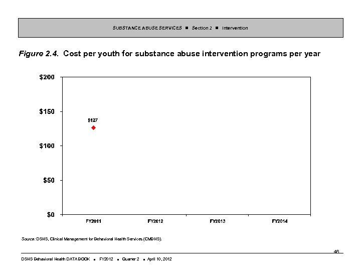 SUBSTANCE ABUSE SERVICES Section 2 Intervention Figure 2. 4. Cost per youth for substance