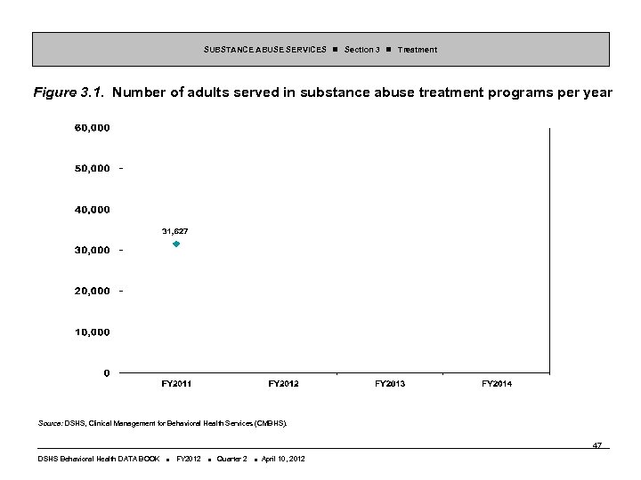 SUBSTANCE ABUSE SERVICES Section 3 Treatment Figure 3. 1. Number of adults served in