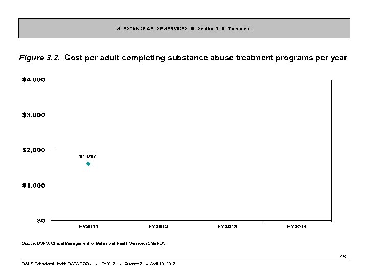 SUBSTANCE ABUSE SERVICES Section 3 Treatment Figure 3. 2. Cost per adult completing substance