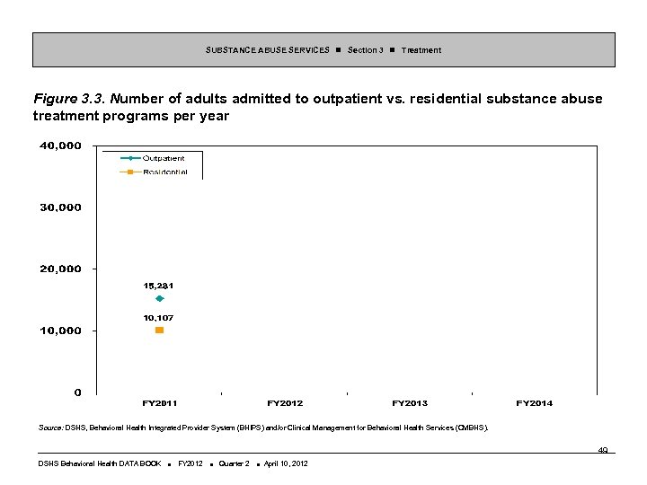 SUBSTANCE ABUSE SERVICES Section 3 Treatment Figure 3. 3. Number of adults admitted to