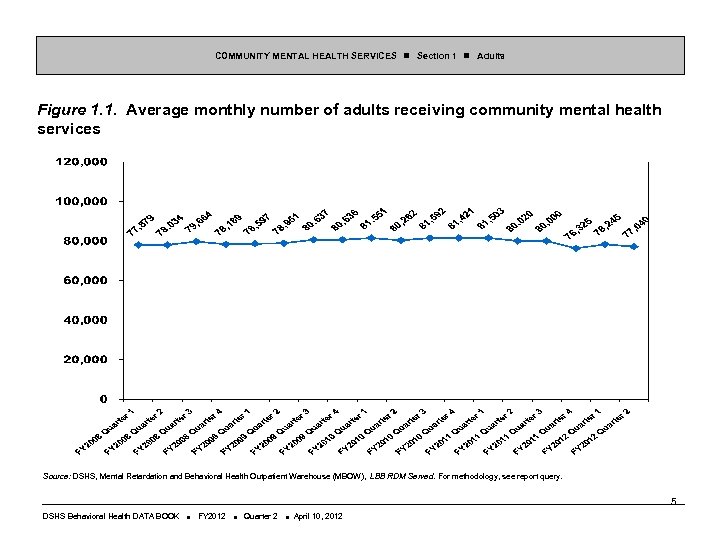 COMMUNITY MENTAL HEALTH SERVICES Section 1 Adults Figure 1. 1. Average monthly number of