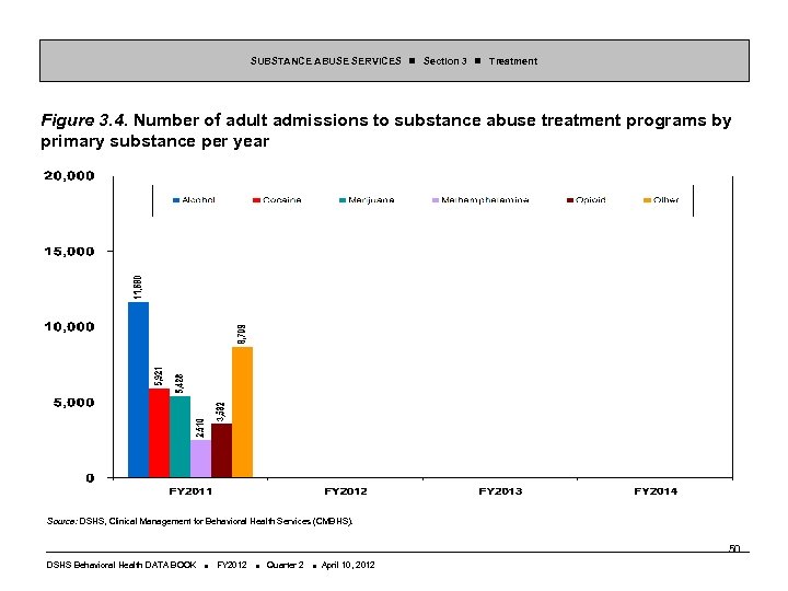 SUBSTANCE ABUSE SERVICES Section 3 Treatment Figure 3. 4. Number of adult admissions to