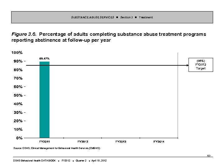 SUBSTANCE ABUSE SERVICES Section 3 Treatment Figure 3. 6. Percentage of adults completing substance