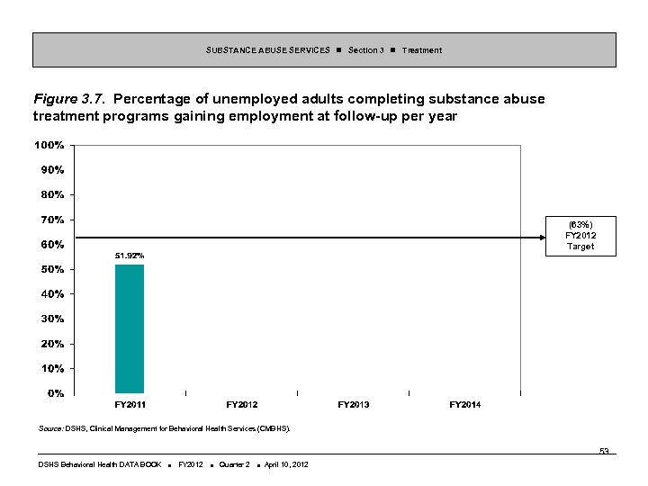 SUBSTANCE ABUSE SERVICES Section 3 Treatment Figure 3. 7. Percentage of unemployed adults completing