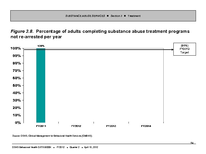 SUBSTANCE ABUSE SERVICES Section 3 Treatment Figure 3. 8. Percentage of adults completing substance