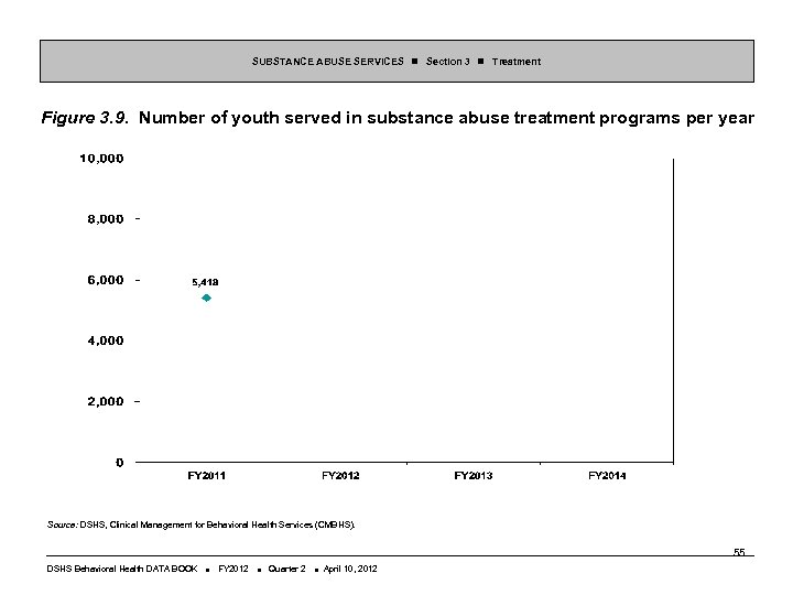 SUBSTANCE ABUSE SERVICES Section 3 Treatment Figure 3. 9. Number of youth served in