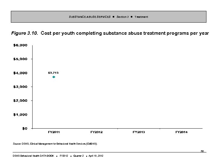 SUBSTANCE ABUSE SERVICES Section 3 Treatment Figure 3. 10. Cost per youth completing substance