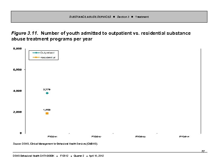 SUBSTANCE ABUSE SERVICES Section 3 Treatment Figure 3. 11. Number of youth admitted to