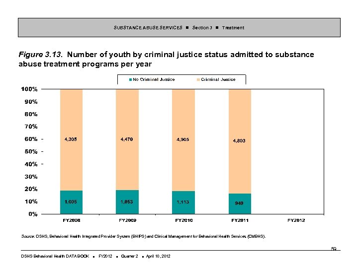 SUBSTANCE ABUSE SERVICES Section 3 Treatment Figure 3. 13. Number of youth by criminal