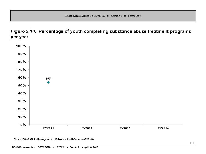 SUBSTANCE ABUSE SERVICES Section 3 Treatment Figure 3. 14. Percentage of youth completing substance