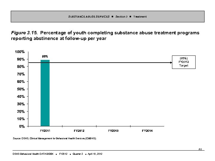 SUBSTANCE ABUSE SERVICES Section 3 Treatment Figure 3. 15. Percentage of youth completing substance