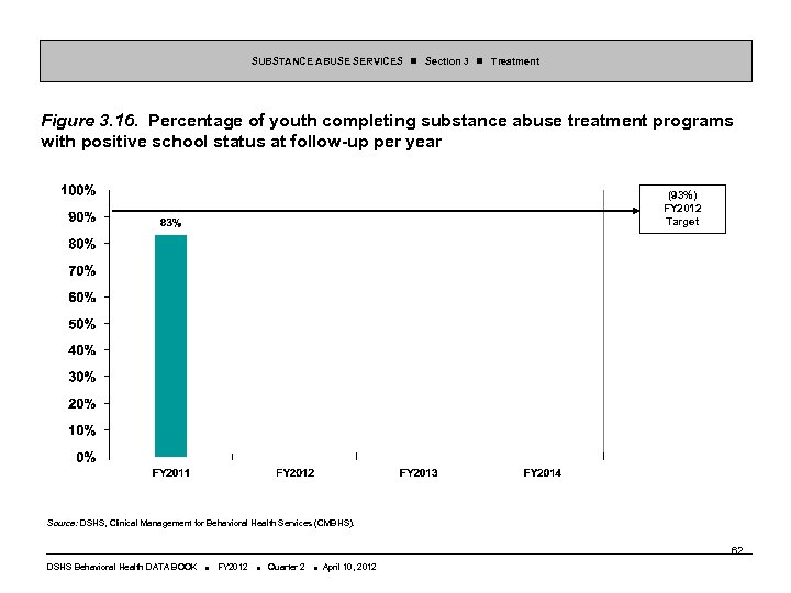 SUBSTANCE ABUSE SERVICES Section 3 Treatment Figure 3. 16. Percentage of youth completing substance