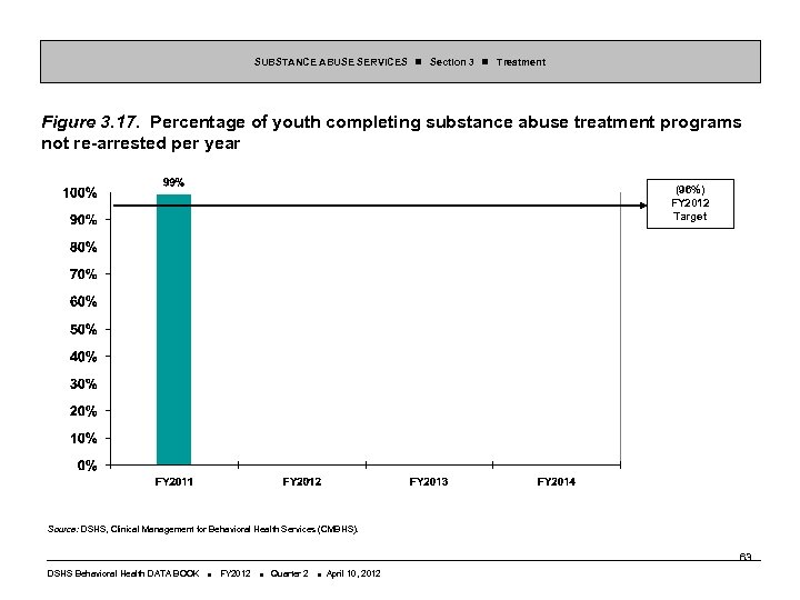 SUBSTANCE ABUSE SERVICES Section 3 Treatment Figure 3. 17. Percentage of youth completing substance