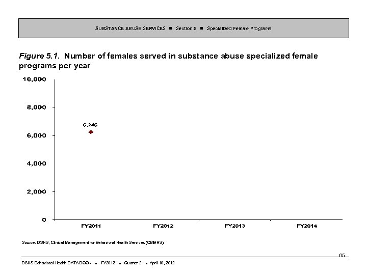 SUBSTANCE ABUSE SERVICES Section 5 Specialized Female Programs Figure 5. 1. Number of females
