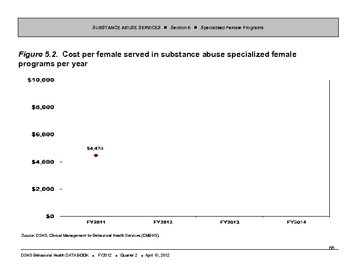 SUBSTANCE ABUSE SERVICES Section 5 Specialized Female Programs Figure 5. 2. Cost per female