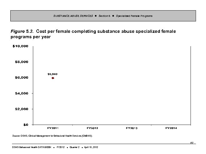 SUBSTANCE ABUSE SERVICES Section 5 Specialized Female Programs Figure 5. 3. Cost per female
