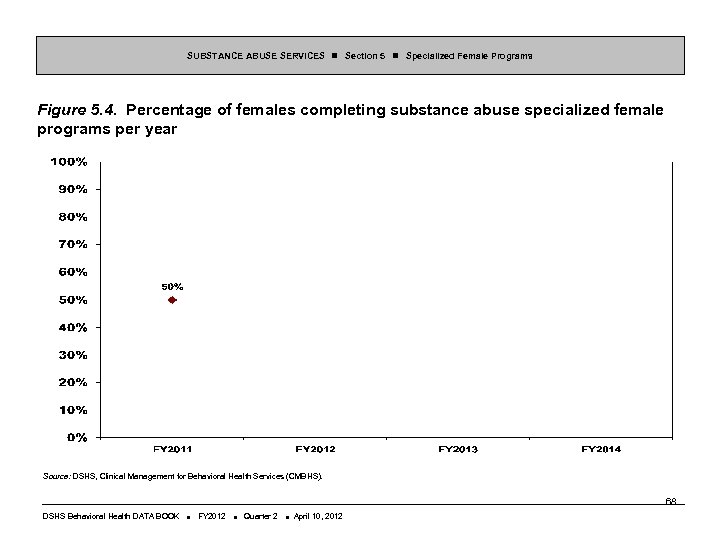 SUBSTANCE ABUSE SERVICES Section 5 Specialized Female Programs Figure 5. 4. Percentage of females