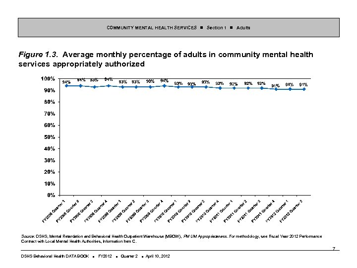 COMMUNITY MENTAL HEALTH SERVICES Section 1 Adults Figure 1. 3. Average monthly percentage of