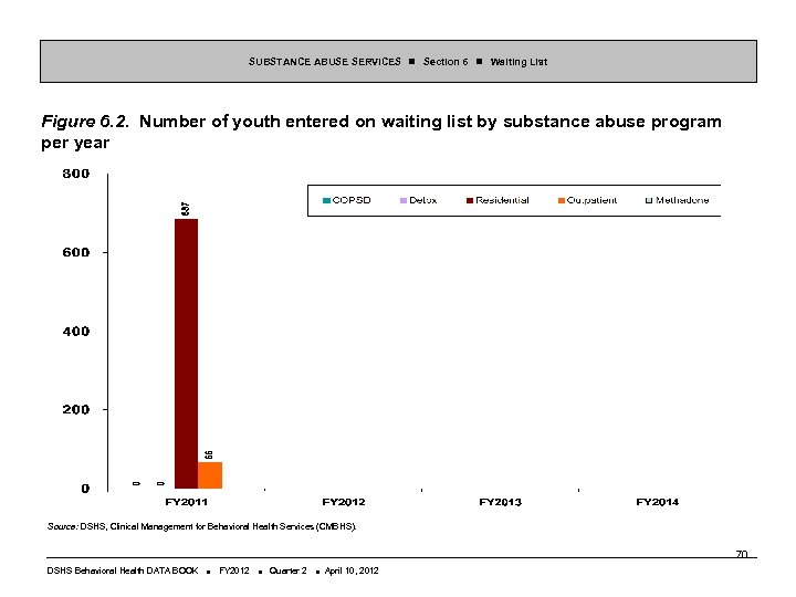SUBSTANCE ABUSE SERVICES Section 6 Waiting List Figure 6. 2. Number of youth entered