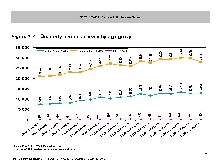 NORTHSTAR Section 1 Persons Served Figure 1. 2. Quarterly persons served by age group