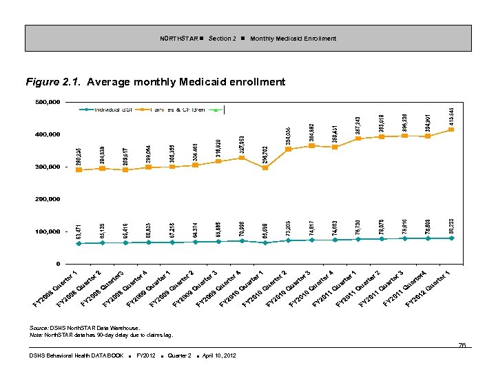 NORTHSTAR Section 2 Monthly Medicaid Enrollment Figure 2. 1. Average monthly Medicaid enrollment Source: