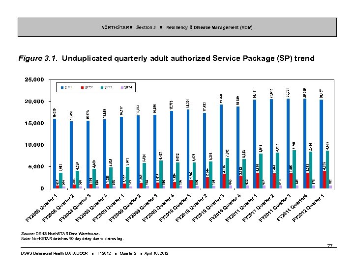 NORTHSTAR Section 3 Resiliency & Disease Management (RDM) Figure 3. 1. Unduplicated quarterly adult