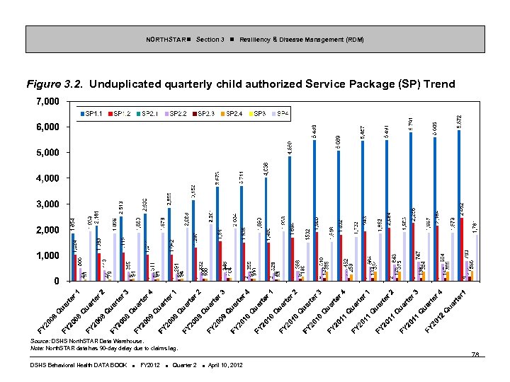NORTHSTAR Section 3 Resiliency & Disease Management (RDM) Figure 3. 2. Unduplicated quarterly child
