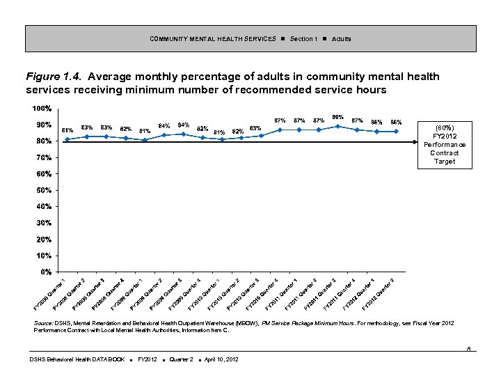 COMMUNITY MENTAL HEALTH SERVICES Section 1 Adults Figure 1. 4. Average monthly percentage of