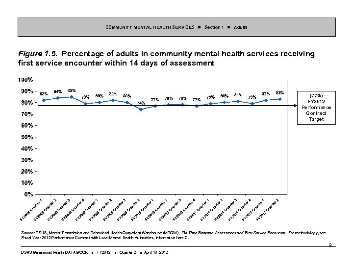 COMMUNITY MENTAL HEALTH SERVICES Section 1 Adults Figure 1. 5. Percentage of adults in