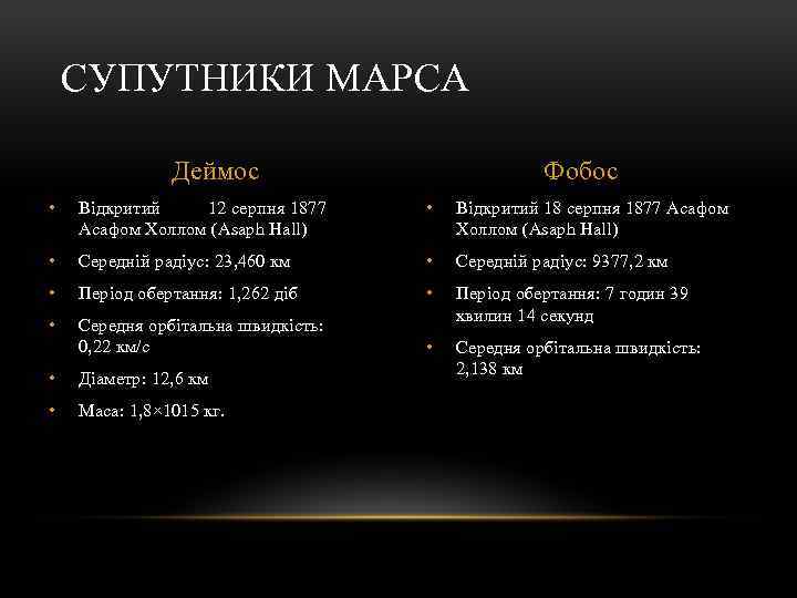 СУПУТНИКИ МАРСА Деймос Фобос • Відкритий 12 серпня 1877 Асафом Холлом (Asaph Hall) •