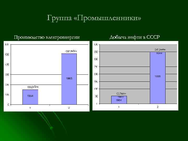 Группа «Промышленники» Производство электроэнергии Добыча нефти в СССР 