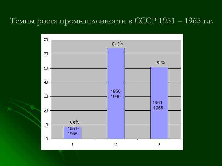 Темпы роста промышленности в СССР 1951 – 1965 г. г. 