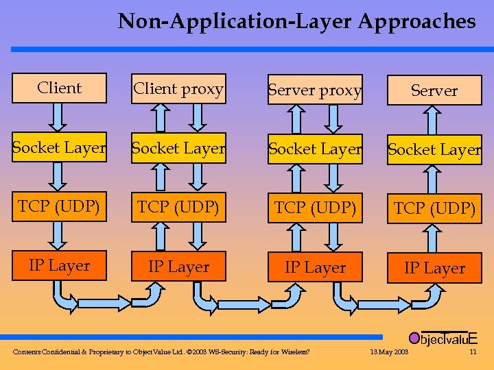 Non-Application-Layer Approaches Client proxy Server Socket Layer TCP (UDP) IP Layer Objec valu. E