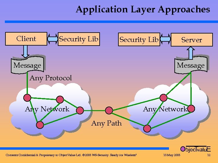 Application Layer Approaches Client Security Lib Message Server Message Any Protocol Any Network Any