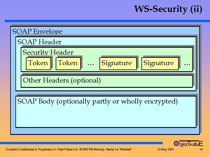 WS-Security (ii) SOAP Envelope SOAP Header Security Header Token … Signature … Other Headers