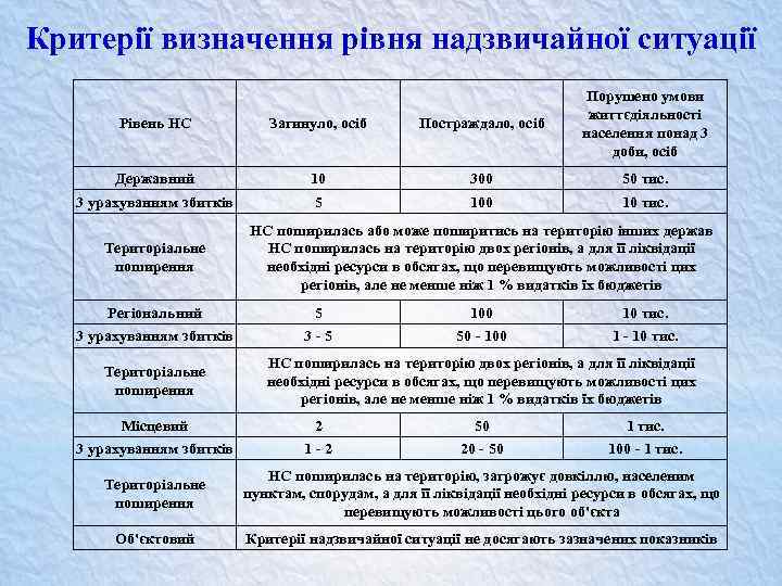 Критерії визначення рівня надзвичайної ситуації Рівень НС Загинуло, осіб Постраждало, осіб Порушено умови життєдіяльності