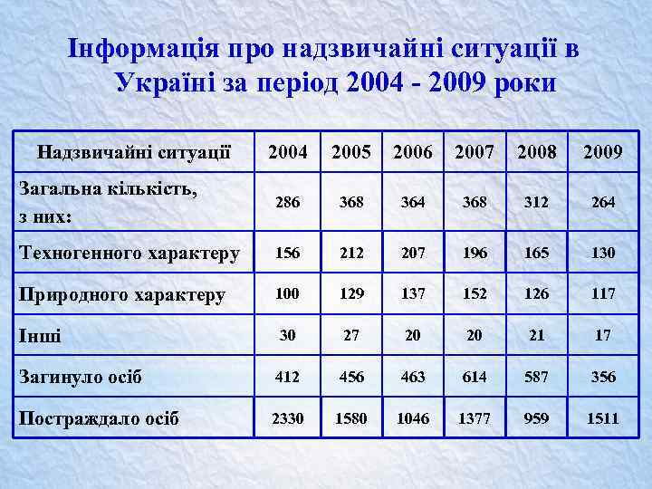 Інформація про надзвичайні ситуації в Україні за період 2004 - 2009 роки Надзвичайні ситуації