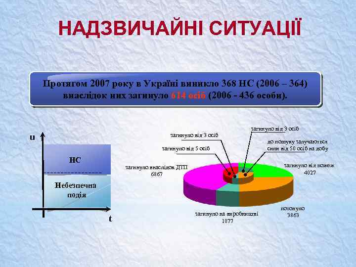 НАДЗВИЧАЙНІ СИТУАЦІЇ Протягом 2007 року в Україні виникло 368 НС (2006 – 364) внаслідок