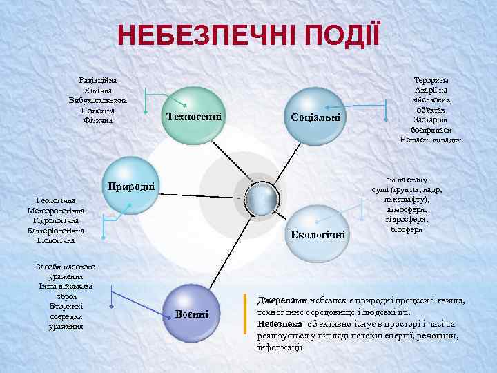 НЕБЕЗПЕЧНІ ПОДІЇ Радіаційна Хімічна Вибухопожежна Пожежна Фізична Техногенні Соціальні Природні Геологічна Метеорологічна Гідрологічна Бактеріологічна