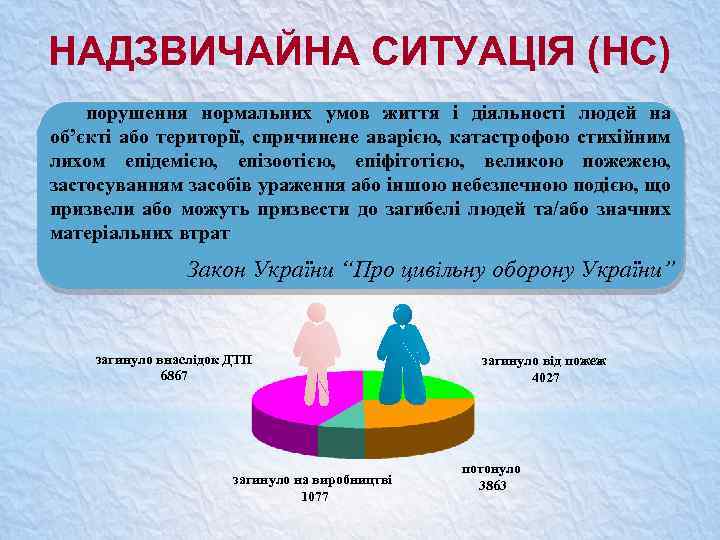 НАДЗВИЧАЙНА СИТУАЦІЯ (НС) порушення нормальних умов життя і діяльності людей на об’єкті або території,