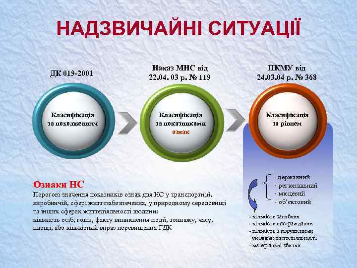 НАДЗВИЧАЙНІ СИТУАЦІЇ ДК 019 -2001 Класифікація за походженням Наказ МНС від 22. 04. 03