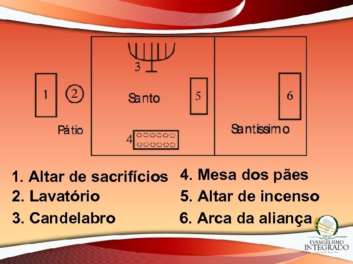 1. Altar de sacrifícios 4. Mesa dos pães 2. Lavatório 5. Altar de incenso