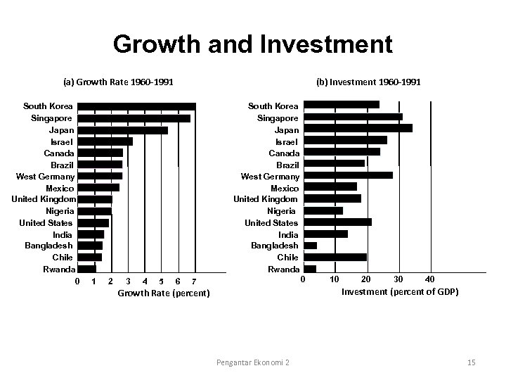 Growth and Investment (a) Growth Rate 1960 -1991 South Korea Singapore Japan Israel Canada