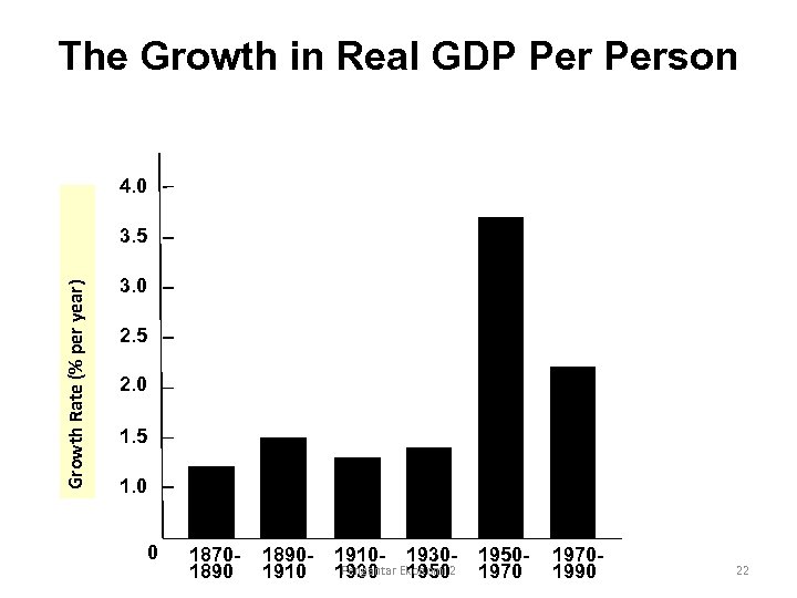 The Growth in Real GDP Person 4. 0 Growth Rate (% per year) 3.