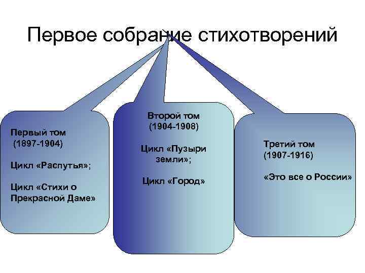 Первое собрание стихотворений Цикл «Распутья» ; Цикл «Стихи о Прекрасной Даме» Цикл «Пузыри земли»
